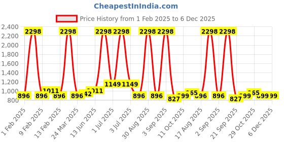 myntra.com HAUTE SAUCE by Campus Sutra Women Cateye Sunglasses with Polarised Lens haute sauce Price History Graph from 1 Feb 2025 to 6 Dec 2025