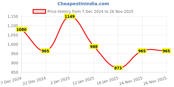 myntra.com HAUTE SAUCE by Campus Sutra Women Cateye Sunglasses with Polarised Lens haute sauce Price History Graph from 7 Dec 2024 to 24 Nov 2025