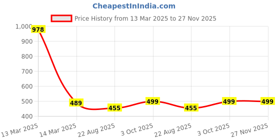 myntra.com HAUTE SAUCE by Campus Sutra Women Cateye Sunglasses with Polarised Lens haute sauce Price History Graph from 13 Mar 2025 to 27 Nov 2025