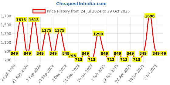 myntra.com HAUTE SAUCE by Campus Sutra Women Cateye Sunglasses with Polarised Lens AW24_HSSG2568 haute sauce Price History Graph from 24 Jul 2024 to 29 Oct 2025