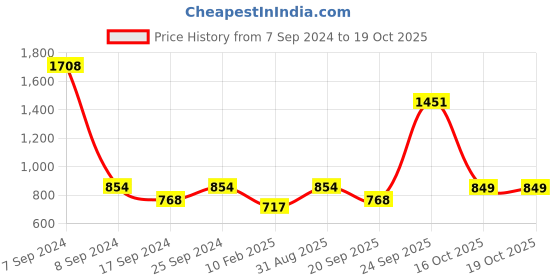 myntra.com HAUTE SAUCE by  Campus Sutra Women Cateye Sunglasses with Polarised Lens SS23_HSSG1307 haute sauce Price History Graph from 7 Sep 2024 to 19 Oct 2025