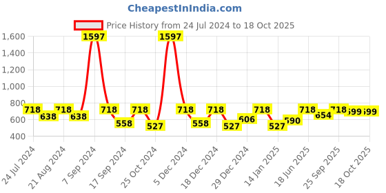 myntra.com HAUTE SAUCE by  Campus Sutra Women Cateye Sunglasses with Polarised Lens SS23_HSSG1387 haute sauce Price History Graph from 24 Jul 2024 to 18 Oct 2025