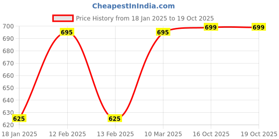 myntra.com HAUTE SAUCE by  Campus Sutra Women Cateye Sunglasses with Polarised Lens SUM23_HSSG1166 haute sauce Price History Graph from 18 Jan 2025 to 19 Oct 2025
