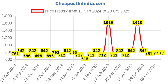 myntra.com HAUTE SAUCE by Campus Sutra Women Cateye Sunglasses with Polarised Lens SUM23_HSSG1223 haute sauce Price History Graph from 17 Sep 2024 to 20 Oct 2025