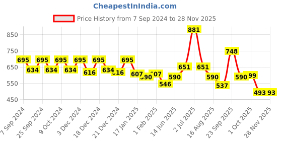 myntra.com HAUTE SAUCE by Campus Sutra Women Cateye Sunglasses with UV Protected Lens SUM23_HSSG1145 haute sauce Price History Graph from 7 Sep 2024 to 27 Nov 2025