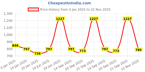 myntra.com HAUTE SAUCE by Campus Sutra Women Clear Lens & Brown Butterfly Sunglasses with Polarised Lens haute sauce Price History Graph from 4 Jan 2025 to 22 Nov 2025