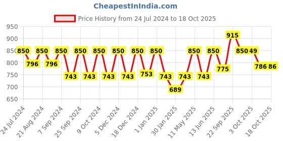 myntra.com HAUTE SAUCE by  Campus Sutra Women Clear Lens & Butterfly Sunglasses UV Protected Lens haute sauce Price History Graph from 24 Jul 2024 to 17 Oct 2025