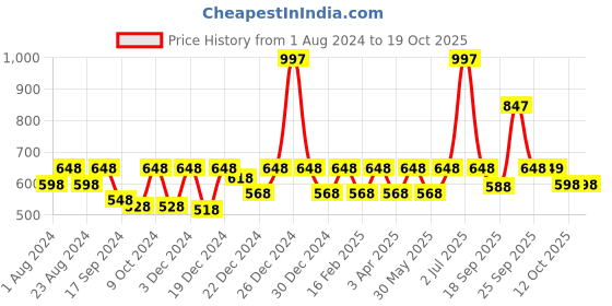myntra.com HAUTE SAUCE by Campus Sutra Women Clear Lens & White Wayfarer Sunglasses with Polarised Lens haute sauce Price History Graph from 1 Aug 2024 to 17 Oct 2025