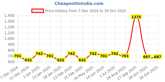 myntra.com HAUTE SAUCE by Campus Sutra Women Clear Lens Oversized Sunglasses haute sauce Price History Graph from 7 Dec 2024 to 30 Oct 2025