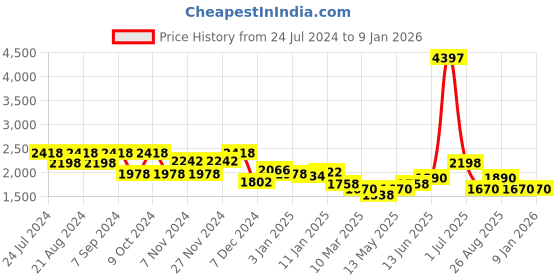 myntra.com HAUTE SAUCE by Campus Sutra Women Colourblocked Backpack haute sauce Price History Graph from 24 Jul 2024 to 8 Jan 2026