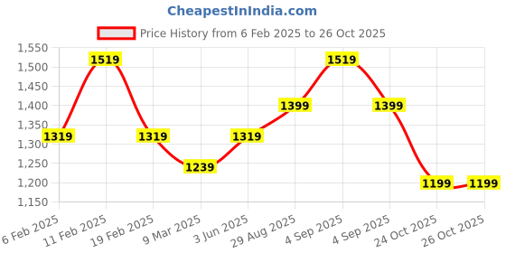 myntra.com HAUTE SAUCE by Campus Sutra Women Colourblocked Leather Bucket Handheld Bag with Tasselled haute sauce Price History Graph from 6 Feb 2025 to 26 Oct 2025
