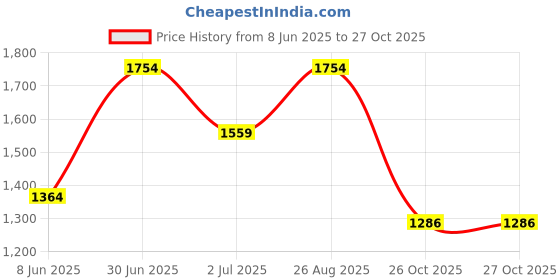 myntra.com HAUTE SAUCE by Campus Sutra Women Colourblocked Structured Cut Work Leather Shoulder Bag haute sauce Price History Graph from 8 Jun 2025 to 26 Oct 2025