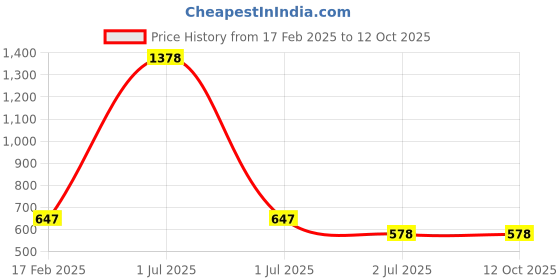 myntra.com HAUTE SAUCE by Campus Sutra Women Colourblocked Structured Handheld Bag haute sauce Price History Graph from 17 Feb 2025 to 12 Oct 2025