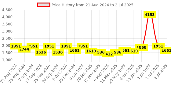 myntra.com haute sauce by  campus sutra HAUTE SAUCE by Campus Sutra Women Colourblocked Water Resistant Backpack haute sauce by  campus sutra Price History Graph from 21 Aug 2024 to 2 Jul 2025