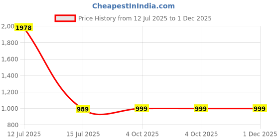 myntra.com HAUTE SAUCE by Campus Sutra Women Crystalized Round Watch Metallic Silver AW25_HSWC1254 haute sauce Price History Graph from 12 Jul 2025 to 1 Dec 2025