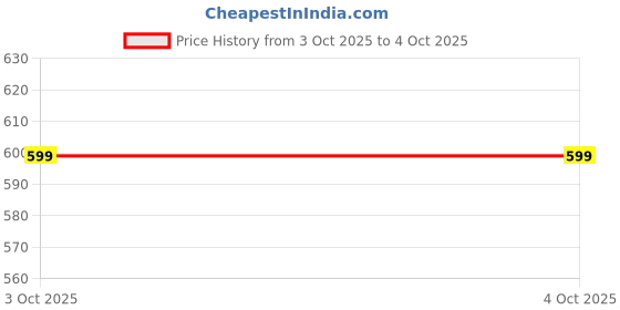 myntra.com HAUTE SAUCE by Campus Sutra Women Dial & Straps Analogue Watch AW25_HSWC1275 haute sauce Price History Graph from 3 Oct 2025 to 4 Oct 2025