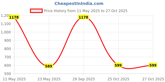 myntra.com HAUTE SAUCE by Campus Sutra Women Dial & Straps Analogue Watch AW25_HSWC1282 haute sauce Price History Graph from 11 May 2025 to 27 Oct 2025