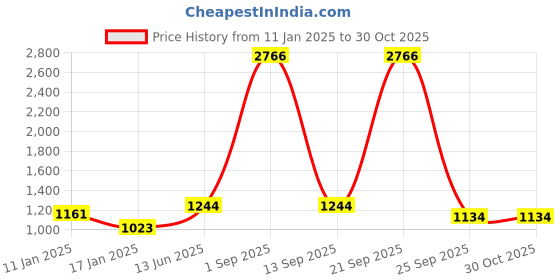 myntra.com HAUTE SAUCE by  Campus Sutra Women Embellished Analogue Watch SS23_HSWC1071 haute sauce Price History Graph from 11 Jan 2025 to 30 Oct 2025