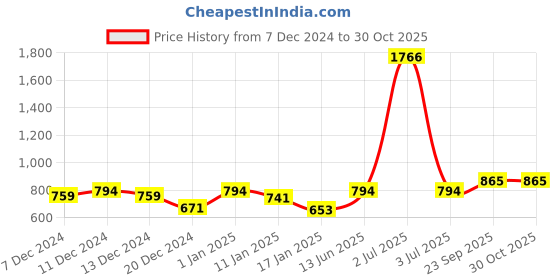 myntra.com HAUTE SAUCE by  Campus Sutra Women Embellished Bracelet Style Analogue Watch SS23_HSWC1119 haute sauce Price History Graph from 7 Dec 2024 to 30 Oct 2025