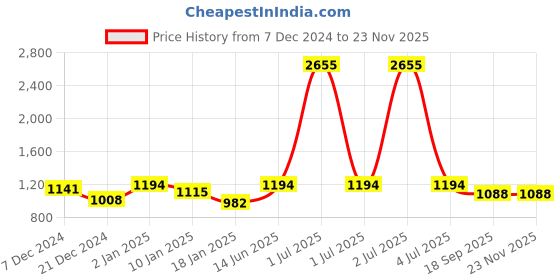 myntra.com HAUTE SAUCE by Campus Sutra Women Embellished Bracelet Style Straps Watch SS23_HSWC1109 haute sauce Price History Graph from 7 Dec 2024 to 23 Nov 2025