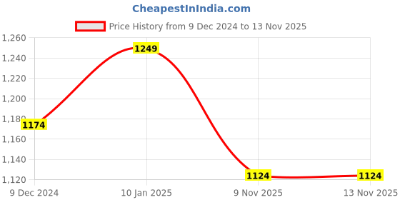 myntra.com HAUTE SAUCE by Campus Sutra Women Embellished Dial & Bracelet Style Straps Analogue Watch haute sauce Price History Graph from 9 Dec 2024 to 11 Nov 2025