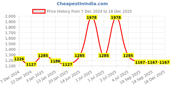myntra.com HAUTE SAUCE by Campus Sutra Women Embellished Dial & Bracelet Style Straps Analogue Watch AW24_HSWC1179 haute sauce Price History Graph from 7 Dec 2024 to 18 Dec 2025