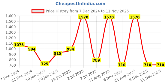 myntra.com HAUTE SAUCE by Campus Sutra Women Embellished Dial & Embellished Straps Analogue Watch AW24_HSWC1176 haute sauce Price History Graph from 7 Dec 2024 to 11 Nov 2025