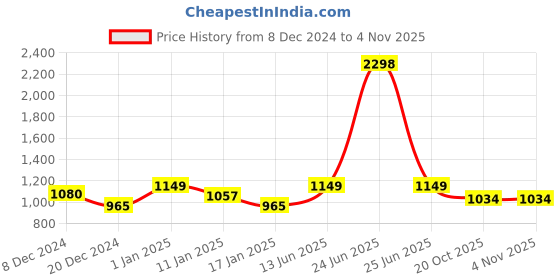 myntra.com HAUTE SAUCE by Campus Sutra Women Embellished Dial & Stainless Steel Bracelet Style Straps Analogue Watch haute sauce Price History Graph from 8 Dec 2024 to 2 Nov 2025