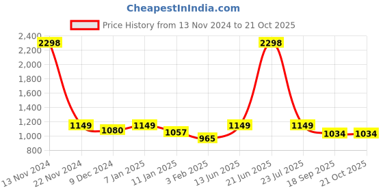 myntra.com HAUTE SAUCE by Campus Sutra Women Embellished Dial & Stainless Steel Bracelet Style Straps Analogue Watch haute sauce Price History Graph from 13 Nov 2024 to 21 Oct 2025