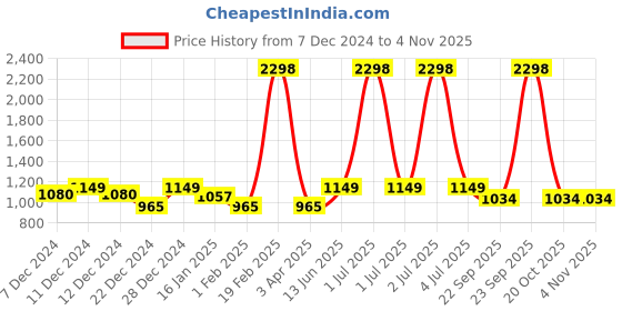 myntra.com HAUTE SAUCE by Campus Sutra Women Embellished Dial & Stainless Steel Bracelet Style Straps Analogue Watch haute sauce Price History Graph from 7 Dec 2024 to 2 Nov 2025