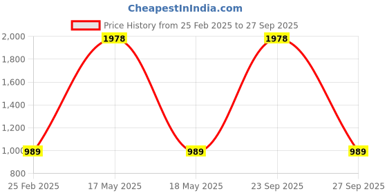 myntra.com HAUTE SAUCE by Campus Sutra Women Embellished Dial & Stainless Steel Bracelet Style Straps Analogue Watch haute sauce Price History Graph from 25 Feb 2025 to 27 Sep 2025