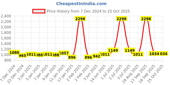 myntra.com HAUTE SAUCE by Campus Sutra Women Embellished Dial & Stainless Steel Embellished Straps Analogue Watch haute sauce Price History Graph from 7 Dec 2024 to 25 Oct 2025