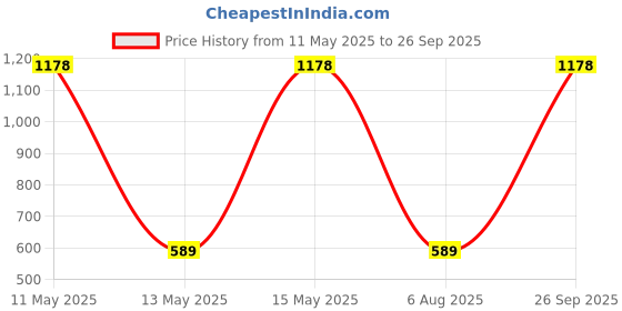 myntra.com HAUTE SAUCE by Campus Sutra Women Embellished Dial & Stainless Steel Straps Analogue Watch SS25_HSWC6015 haute sauce Price History Graph from 11 May 2025 to 26 Sep 2025