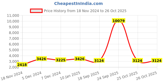 myntra.com HAUTE SAUCE by  Campus Sutra Women Embellished Round Sunglasses AW23_SOHISG9154 haute sauce Price History Graph from 18 Nov 2024 to 26 Oct 2025