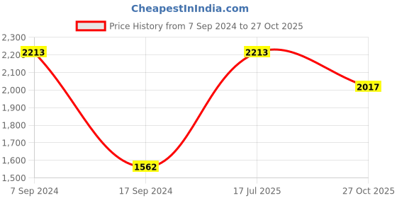 myntra.com HAUTE SAUCE by  Campus Sutra Women Embellished Round Sunglasses AW23_SOHISG9166 haute sauce Price History Graph from 7 Sep 2024 to 27 Oct 2025