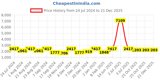 myntra.com HAUTE SAUCE by  Campus Sutra Women Embellished Sunglasses AAWP23_SOHISG9118 haute sauce Price History Graph from 24 Jul 2024 to 21 Dec 2025