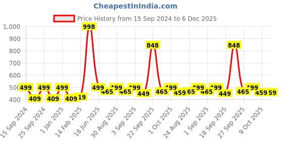 myntra.com HAUTE SAUCE by Campus Sutra Women Fashion With Polarised Lens Cateye Sunglasses haute sauce Price History Graph from 15 Sep 2024 to 6 Dec 2025