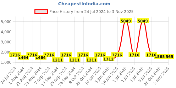 myntra.com HAUTE SAUCE by Campus Sutra Women Full Rim Embellished Round Sunglasses AW23_SOHISG9168 haute sauce Price History Graph from 24 Jul 2024 to 2 Nov 2025