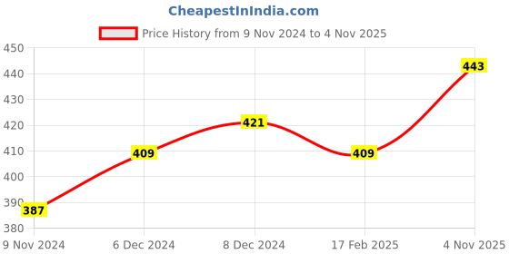 myntra.com HAUTE SAUCE by Campus Sutra Women Geometric Textured Pu Zip Around Wallet haute sauce Price History Graph from 9 Nov 2024 to 4 Nov 2025
