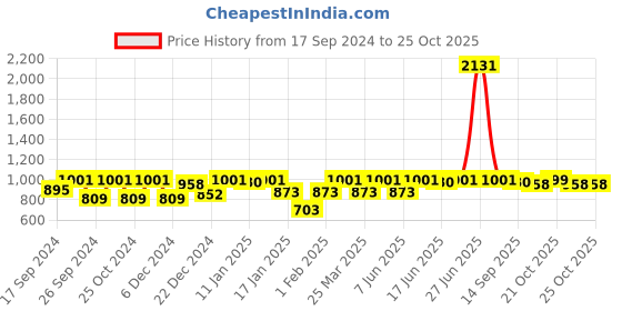 myntra.com HAUTE SAUCE by Campus Sutra Women Gold Rectangle Polarised Lens Sunglasses  AW22_HSSG1230 haute sauce Price History Graph from 17 Sep 2024 to 24 Oct 2025