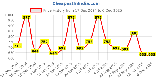 myntra.com HAUTE SAUCE by Campus Sutra Women Grey Lens & Black Cateye Sunglasses with UV Protected Lens haute sauce Price History Graph from 17 Dec 2024 to 5 Dec 2025