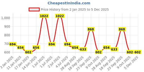 myntra.com HAUTE SAUCE by Campus Sutra Women Grey Lens & Black Oversized Sunglasses with UV Protected Lens haute sauce Price History Graph from 2 Jan 2025 to 5 Dec 2025