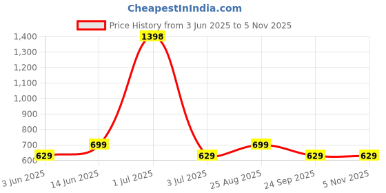 myntra.com HAUTE SAUCE by Campus Sutra Women Grey Vegan Leather Hand Bag haute sauce Price History Graph from 3 Jun 2025 to 2 Nov 2025