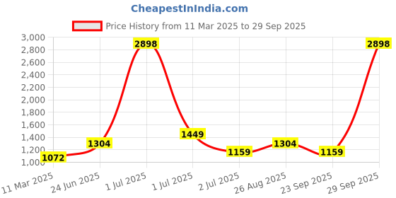 myntra.com HAUTE SAUCE by Campus Sutra Women Leather Half Moon Sling Bag haute sauce Price History Graph from 11 Mar 2025 to 29 Sep 2025