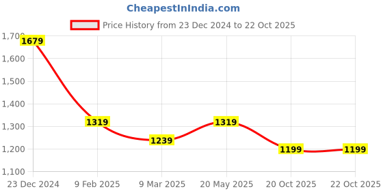 myntra.com HAUTE SAUCE by Campus Sutra Women Leather Half Moon Sling Bag haute sauce Price History Graph from 23 Dec 2024 to 21 Oct 2025