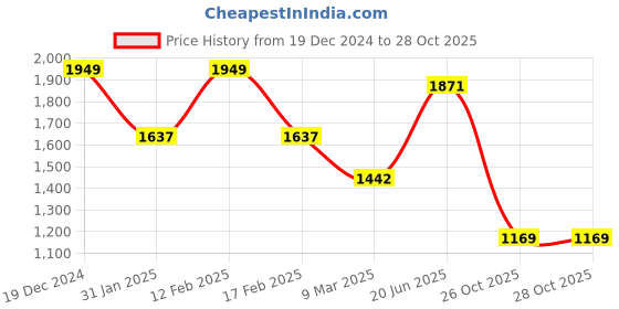 myntra.com HAUTE SAUCE by Campus Sutra Women Leather Structured Shoulder Bag haute sauce Price History Graph from 19 Dec 2024 to 27 Oct 2025