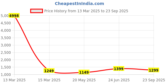 myntra.com HAUTE SAUCE by Campus Sutra Women Leather Structured Shoulder Bag haute sauce Price History Graph from 13 Mar 2025 to 23 Sep 2025