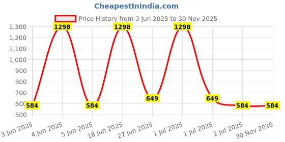 myntra.com HAUTE SAUCE by Campus Sutra Women Leather Structured Shoulder Bag haute sauce Price History Graph from 3 Jun 2025 to 29 Nov 2025