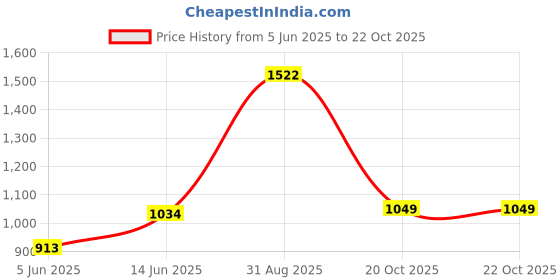 myntra.com HAUTE SAUCE by  Campus Sutra Women Lens & Oversized Sunglasses With UV Protected Lens haute sauce Price History Graph from 5 Jun 2025 to 22 Oct 2025
