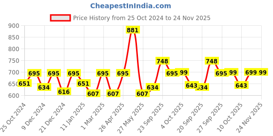 myntra.com HAUTE SAUCE by Campus Sutra Women Lens & Rectangle Sunglasses With UV Protected Lens haute sauce Price History Graph from 25 Oct 2024 to 24 Nov 2025